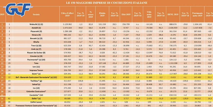 GCF IS CONFIRMED LEADER OF THE RAILWAY SECTOR